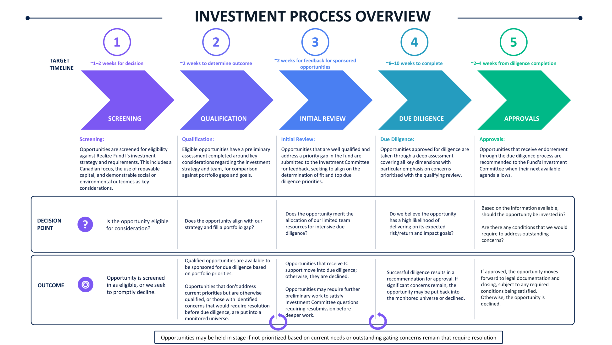 RCP-Investment-Process-4000px Five-stage Realize Fund I investment process: screening, qualification, initial review, due diligence and approvals. Each stage includes its estimated timeline, decision point and possible outcome.